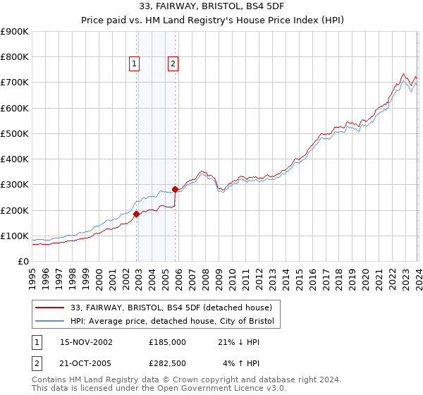 33, FAIRWAY, BRISTOL, BS4 5DF: Price paid vs HM Land Registry's House Price Index