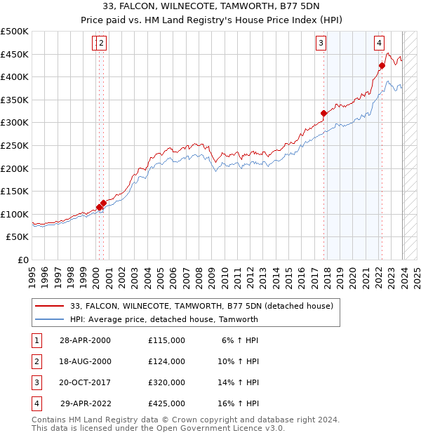 33, FALCON, WILNECOTE, TAMWORTH, B77 5DN: Price paid vs HM Land Registry's House Price Index