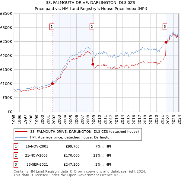 33, FALMOUTH DRIVE, DARLINGTON, DL3 0ZS: Price paid vs HM Land Registry's House Price Index