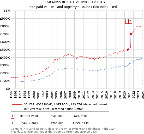 33, FAR MOSS ROAD, LIVERPOOL, L23 8TG: Price paid vs HM Land Registry's House Price Index