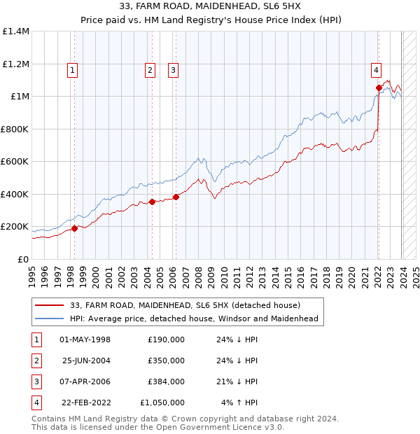 33, FARM ROAD, MAIDENHEAD, SL6 5HX: Price paid vs HM Land Registry's House Price Index
