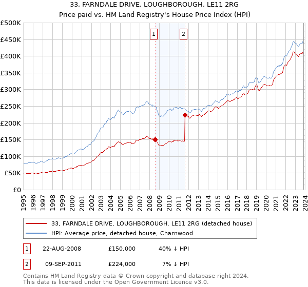 33, FARNDALE DRIVE, LOUGHBOROUGH, LE11 2RG: Price paid vs HM Land Registry's House Price Index