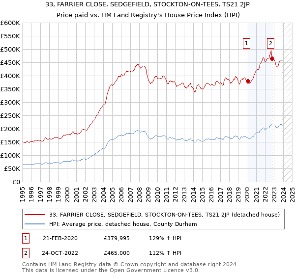 33, FARRIER CLOSE, SEDGEFIELD, STOCKTON-ON-TEES, TS21 2JP: Price paid vs HM Land Registry's House Price Index