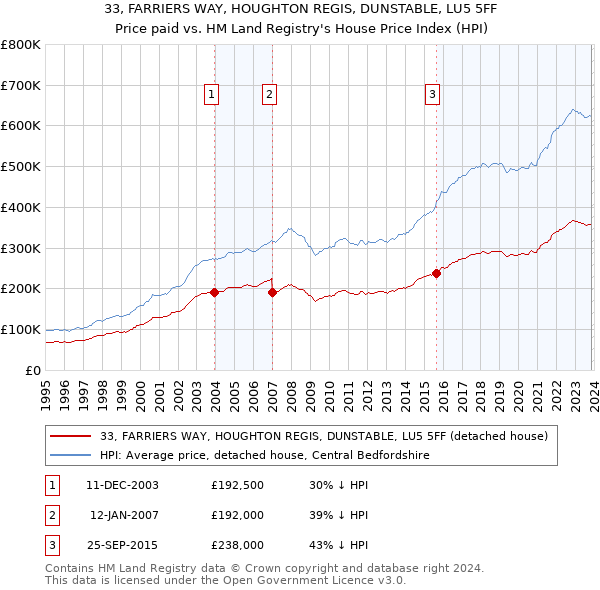 33, FARRIERS WAY, HOUGHTON REGIS, DUNSTABLE, LU5 5FF: Price paid vs HM Land Registry's House Price Index