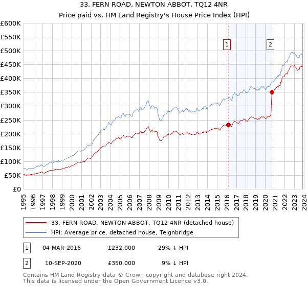 33, FERN ROAD, NEWTON ABBOT, TQ12 4NR: Price paid vs HM Land Registry's House Price Index