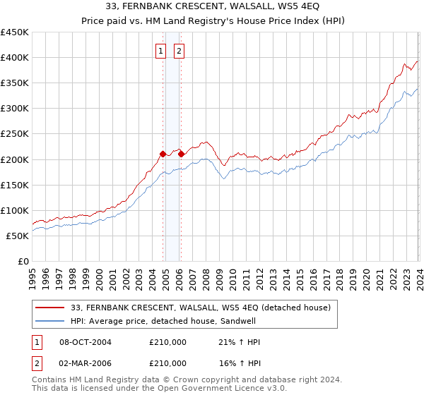 33, FERNBANK CRESCENT, WALSALL, WS5 4EQ: Price paid vs HM Land Registry's House Price Index