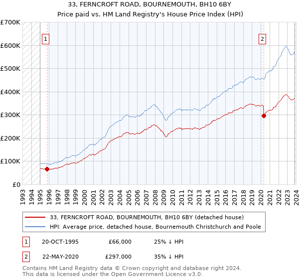 33, FERNCROFT ROAD, BOURNEMOUTH, BH10 6BY: Price paid vs HM Land Registry's House Price Index