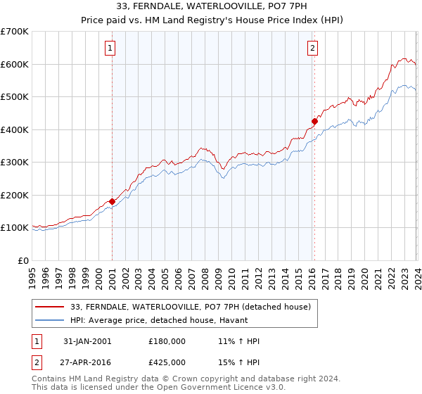33, FERNDALE, WATERLOOVILLE, PO7 7PH: Price paid vs HM Land Registry's House Price Index