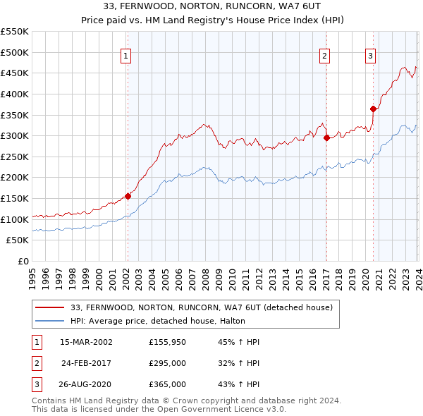 33, FERNWOOD, NORTON, RUNCORN, WA7 6UT: Price paid vs HM Land Registry's House Price Index