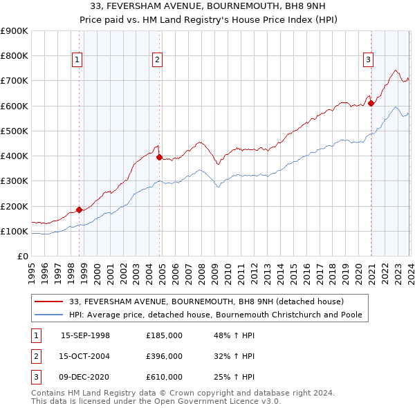 33, FEVERSHAM AVENUE, BOURNEMOUTH, BH8 9NH: Price paid vs HM Land Registry's House Price Index