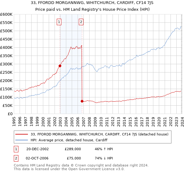 33, FFORDD MORGANNWG, WHITCHURCH, CARDIFF, CF14 7JS: Price paid vs HM Land Registry's House Price Index
