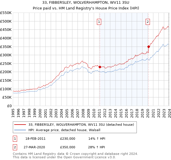 33, FIBBERSLEY, WOLVERHAMPTON, WV11 3SU: Price paid vs HM Land Registry's House Price Index