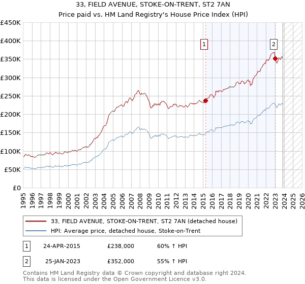 33, FIELD AVENUE, STOKE-ON-TRENT, ST2 7AN: Price paid vs HM Land Registry's House Price Index