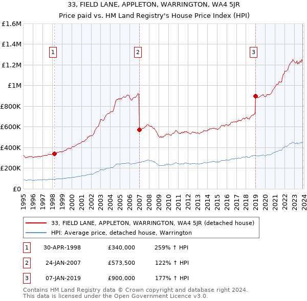 33, FIELD LANE, APPLETON, WARRINGTON, WA4 5JR: Price paid vs HM Land Registry's House Price Index