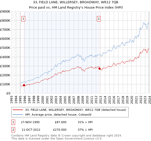 33, FIELD LANE, WILLERSEY, BROADWAY, WR12 7QB: Price paid vs HM Land Registry's House Price Index