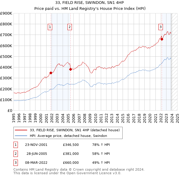 33, FIELD RISE, SWINDON, SN1 4HP: Price paid vs HM Land Registry's House Price Index