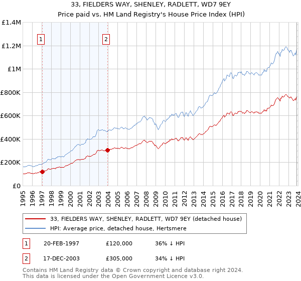 33, FIELDERS WAY, SHENLEY, RADLETT, WD7 9EY: Price paid vs HM Land Registry's House Price Index