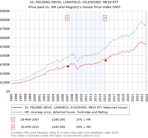 33, FIELDING DRIVE, LARKFIELD, AYLESFORD, ME20 6TY: Price paid vs HM Land Registry's House Price Index