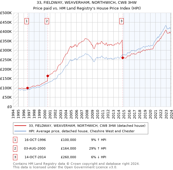 33, FIELDWAY, WEAVERHAM, NORTHWICH, CW8 3HW: Price paid vs HM Land Registry's House Price Index