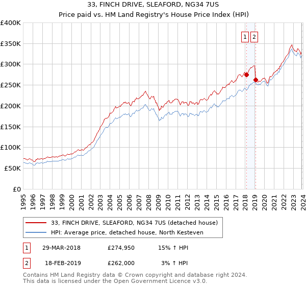 33, FINCH DRIVE, SLEAFORD, NG34 7US: Price paid vs HM Land Registry's House Price Index