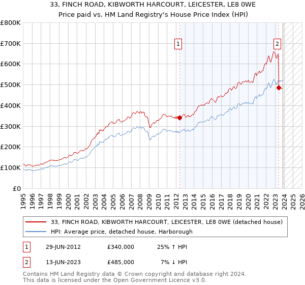 33, FINCH ROAD, KIBWORTH HARCOURT, LEICESTER, LE8 0WE: Price paid vs HM Land Registry's House Price Index