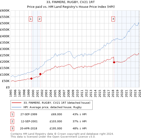 33, FINMERE, RUGBY, CV21 1RT: Price paid vs HM Land Registry's House Price Index