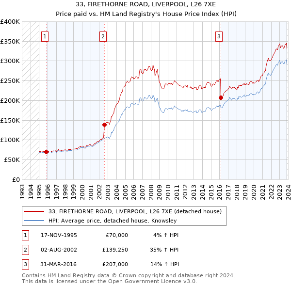 33, FIRETHORNE ROAD, LIVERPOOL, L26 7XE: Price paid vs HM Land Registry's House Price Index
