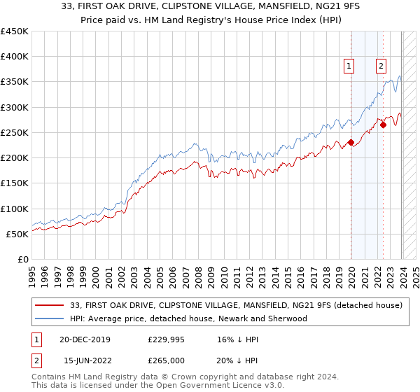 33, FIRST OAK DRIVE, CLIPSTONE VILLAGE, MANSFIELD, NG21 9FS: Price paid vs HM Land Registry's House Price Index