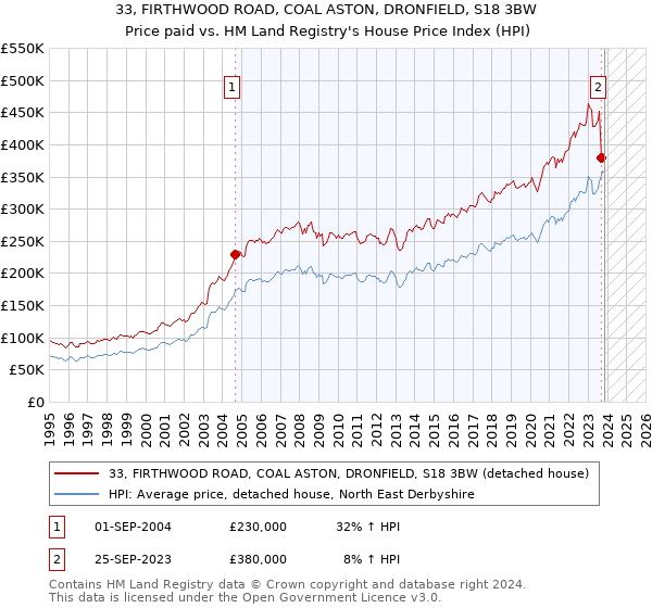 33, FIRTHWOOD ROAD, COAL ASTON, DRONFIELD, S18 3BW: Price paid vs HM Land Registry's House Price Index