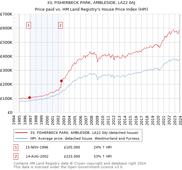 33, FISHERBECK PARK, AMBLESIDE, LA22 0AJ: Price paid vs HM Land Registry's House Price Index