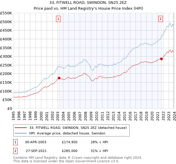 33, FITWELL ROAD, SWINDON, SN25 2EZ: Price paid vs HM Land Registry's House Price Index