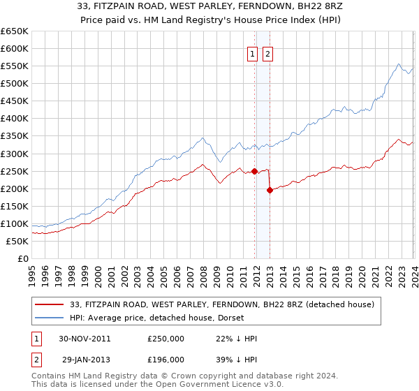 33, FITZPAIN ROAD, WEST PARLEY, FERNDOWN, BH22 8RZ: Price paid vs HM Land Registry's House Price Index