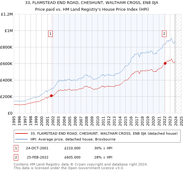 33, FLAMSTEAD END ROAD, CHESHUNT, WALTHAM CROSS, EN8 0JA: Price paid vs HM Land Registry's House Price Index