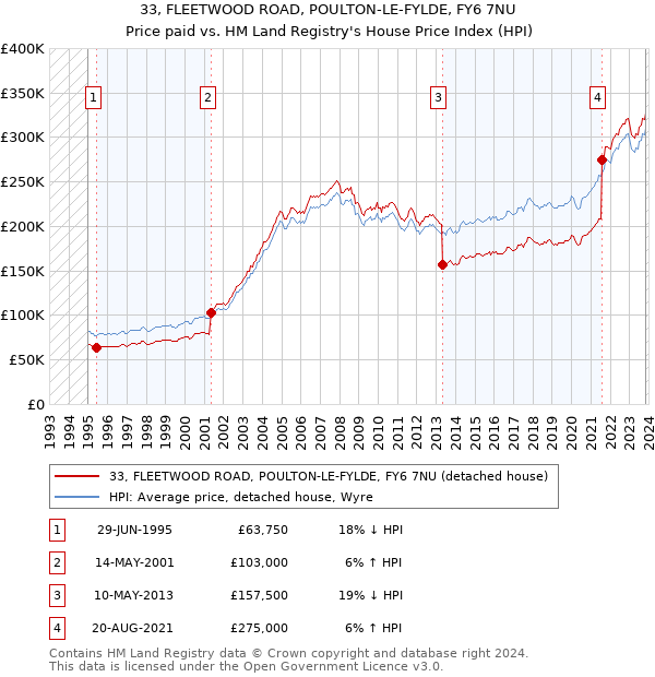 33, FLEETWOOD ROAD, POULTON-LE-FYLDE, FY6 7NU: Price paid vs HM Land Registry's House Price Index