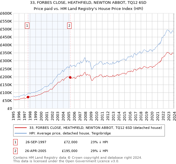 33, FORBES CLOSE, HEATHFIELD, NEWTON ABBOT, TQ12 6SD: Price paid vs HM Land Registry's House Price Index