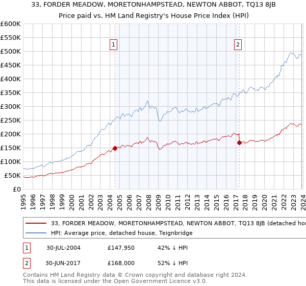 33, FORDER MEADOW, MORETONHAMPSTEAD, NEWTON ABBOT, TQ13 8JB: Price paid vs HM Land Registry's House Price Index