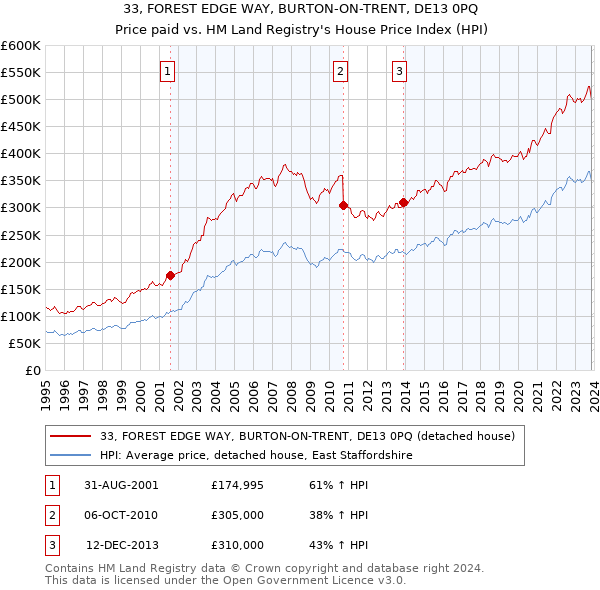 33, FOREST EDGE WAY, BURTON-ON-TRENT, DE13 0PQ: Price paid vs HM Land Registry's House Price Index