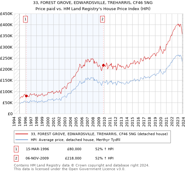 33, FOREST GROVE, EDWARDSVILLE, TREHARRIS, CF46 5NG: Price paid vs HM Land Registry's House Price Index