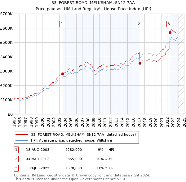 33, FOREST ROAD, MELKSHAM, SN12 7AA: Price paid vs HM Land Registry's House Price Index