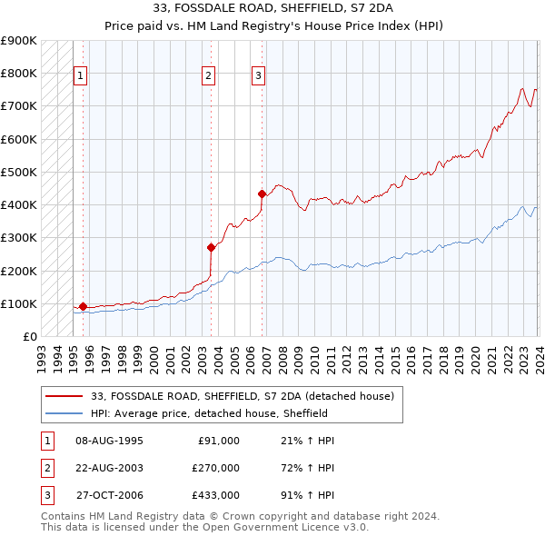 33, FOSSDALE ROAD, SHEFFIELD, S7 2DA: Price paid vs HM Land Registry's House Price Index