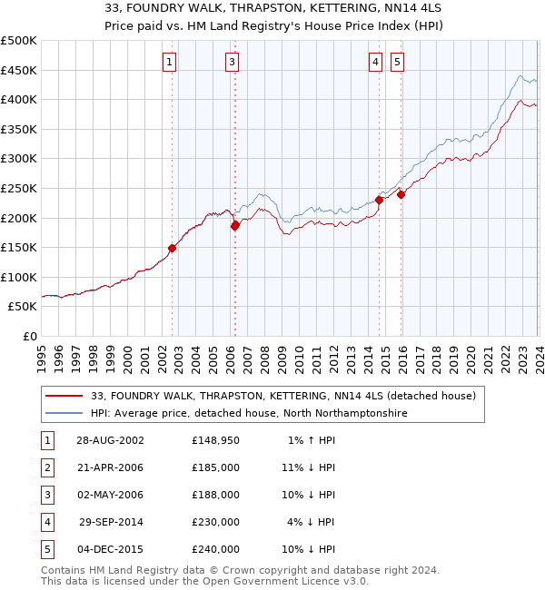 33, FOUNDRY WALK, THRAPSTON, KETTERING, NN14 4LS: Price paid vs HM Land Registry's House Price Index