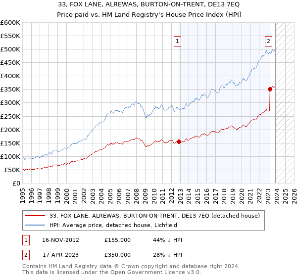 33, FOX LANE, ALREWAS, BURTON-ON-TRENT, DE13 7EQ: Price paid vs HM Land Registry's House Price Index