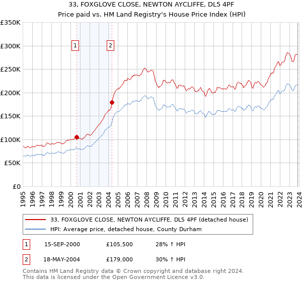 33, FOXGLOVE CLOSE, NEWTON AYCLIFFE, DL5 4PF: Price paid vs HM Land Registry's House Price Index