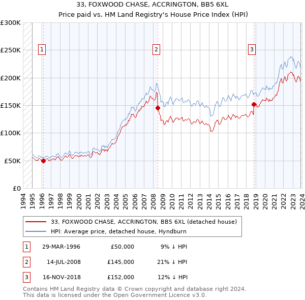 33, FOXWOOD CHASE, ACCRINGTON, BB5 6XL: Price paid vs HM Land Registry's House Price Index