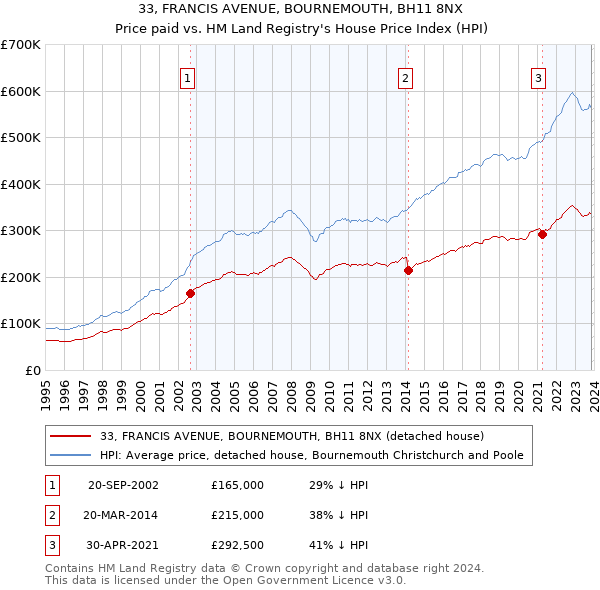 33, FRANCIS AVENUE, BOURNEMOUTH, BH11 8NX: Price paid vs HM Land Registry's House Price Index