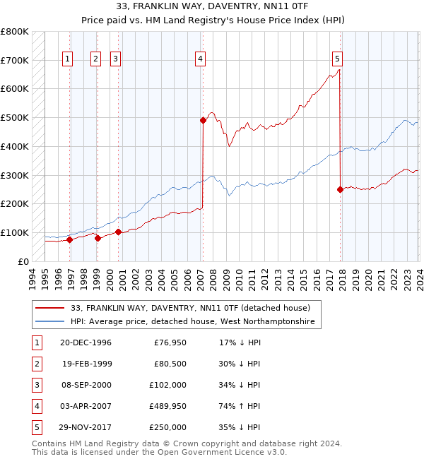 33, FRANKLIN WAY, DAVENTRY, NN11 0TF: Price paid vs HM Land Registry's House Price Index