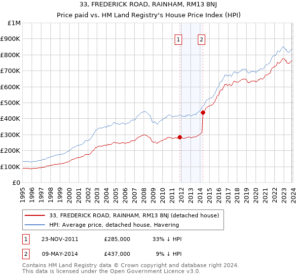 33, FREDERICK ROAD, RAINHAM, RM13 8NJ: Price paid vs HM Land Registry's House Price Index