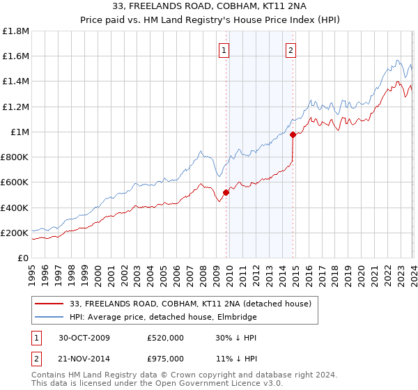 33, FREELANDS ROAD, COBHAM, KT11 2NA: Price paid vs HM Land Registry's House Price Index