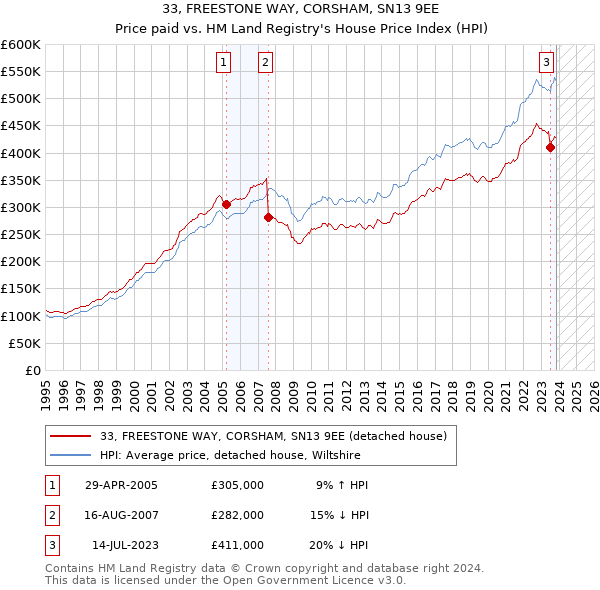 33, FREESTONE WAY, CORSHAM, SN13 9EE: Price paid vs HM Land Registry's House Price Index