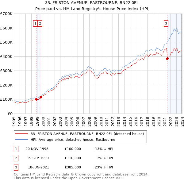 33, FRISTON AVENUE, EASTBOURNE, BN22 0EL: Price paid vs HM Land Registry's House Price Index